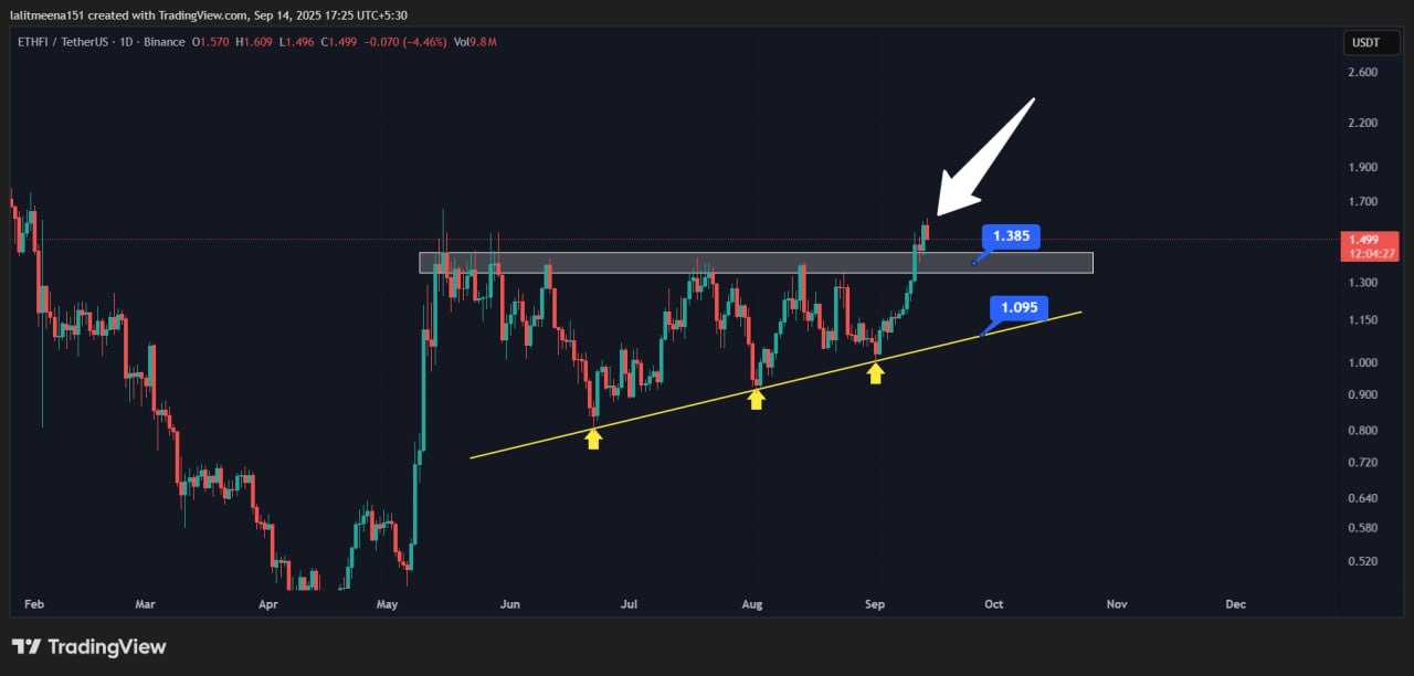 الگوی صعودی تایید شد