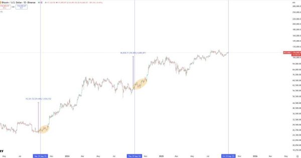 تکرار تاریخ بیت کوین