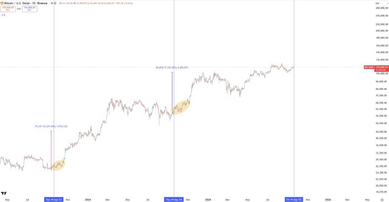 تکرار تاریخ بیت کوین