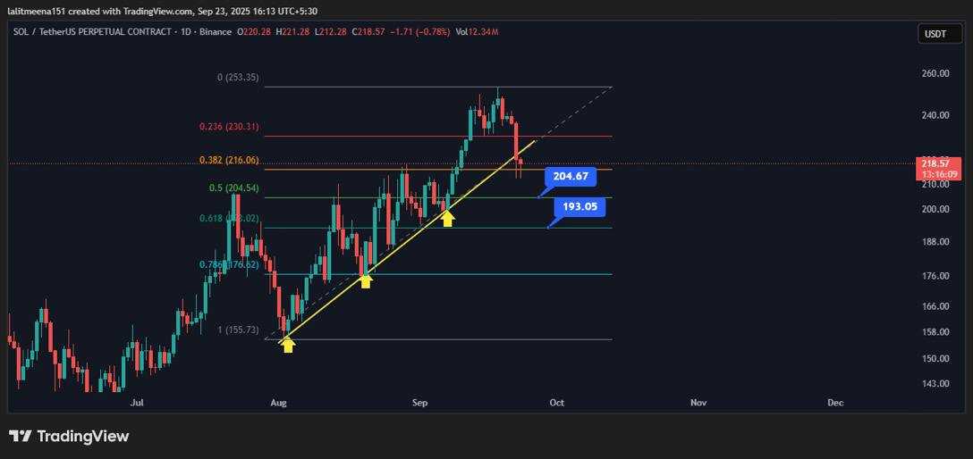 تحلیل سولانا بلند مدت