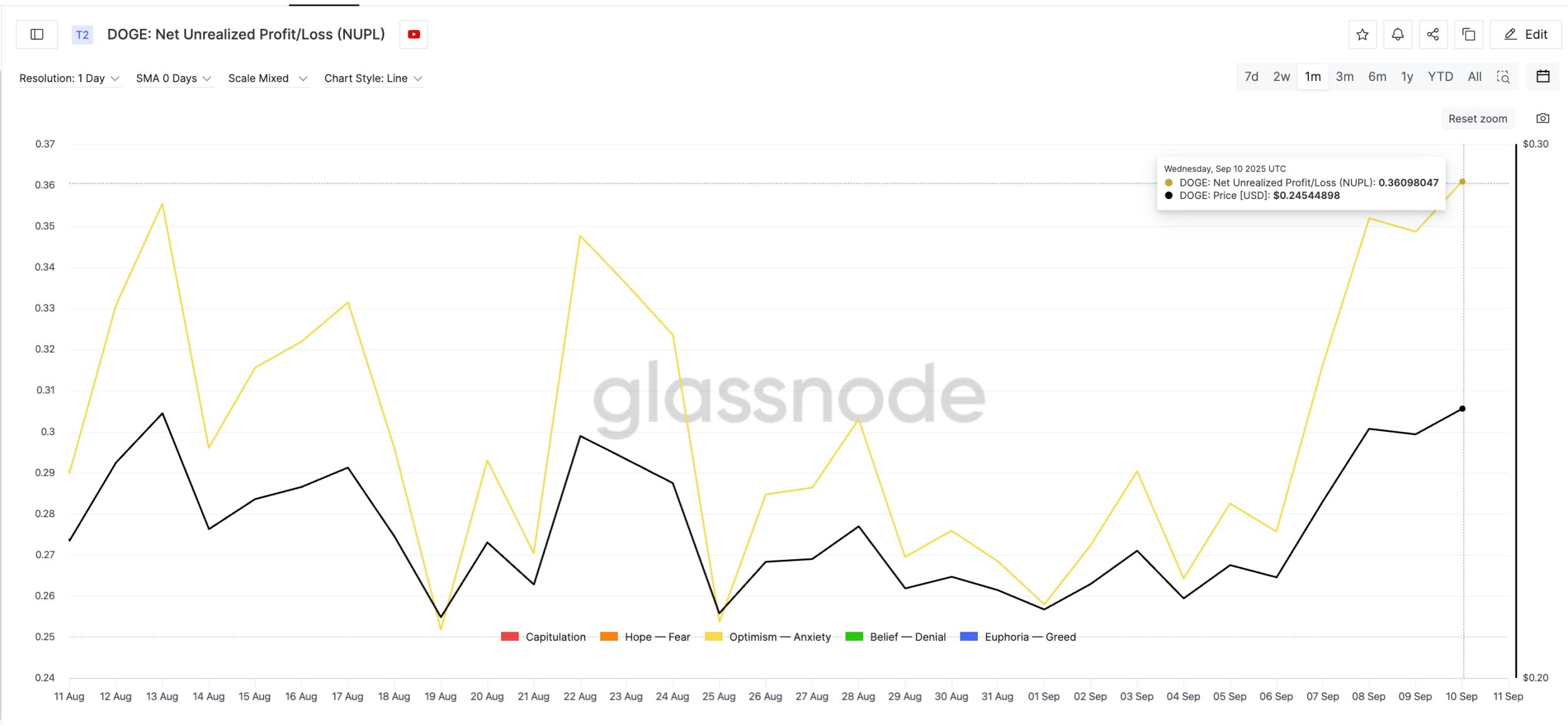 دوج کوین (DOGE) با دید آنچین