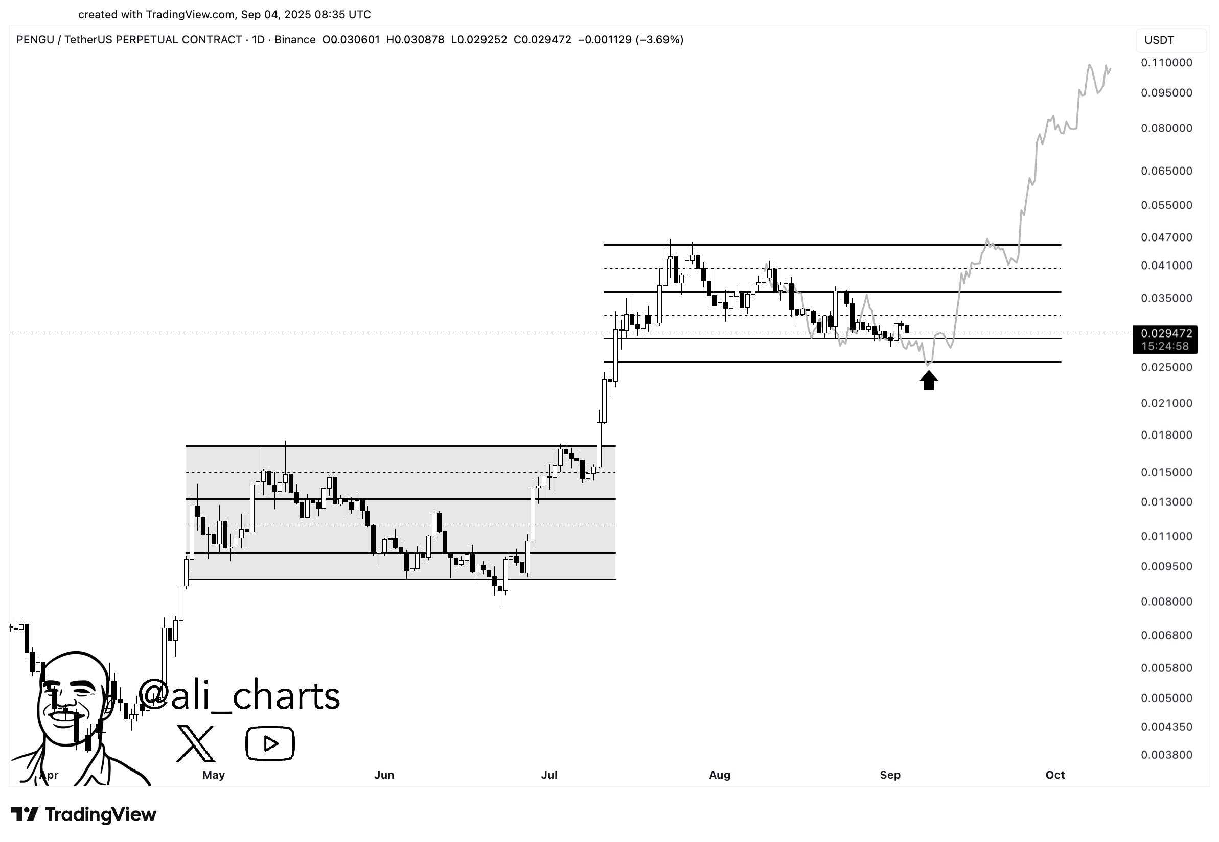 یه قدم تا تارگت ۴۰۰ درصدی ارز پنگو