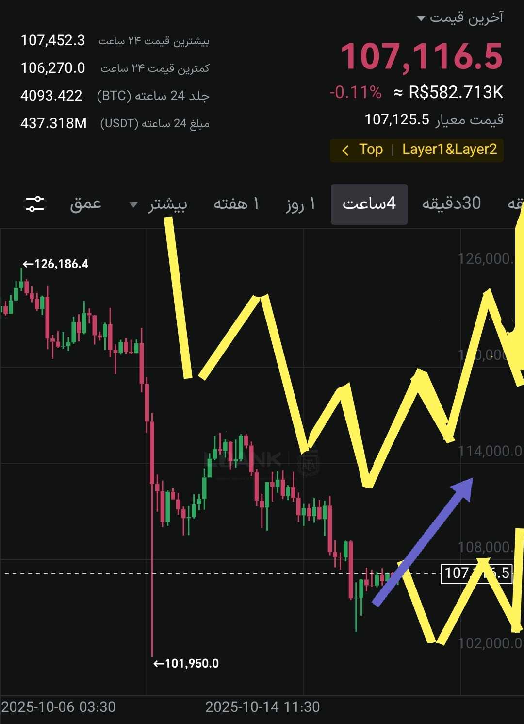 بیت کوین درحال ساخت کف برای صعود