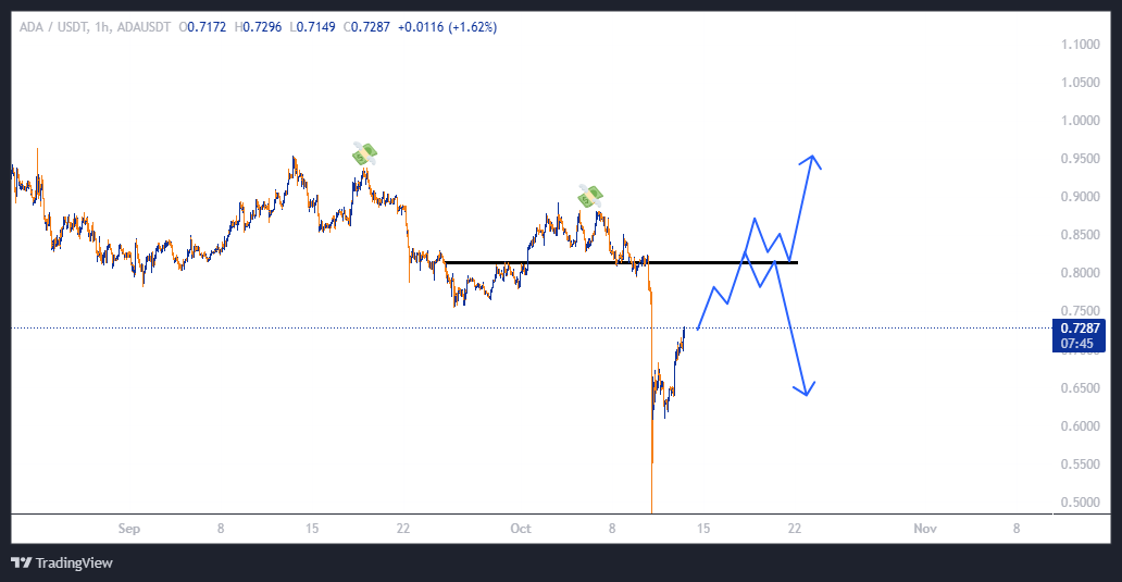 کاردانو (ADA)