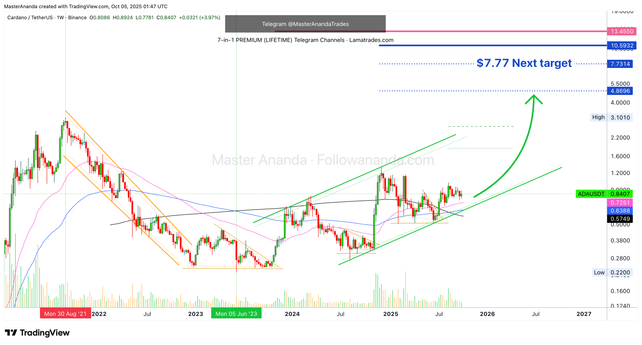 کاردانو (ADA)
