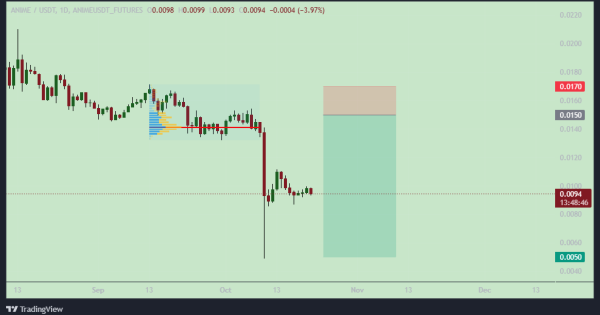 فرصت کسب سود ۷ برابری از ANIME