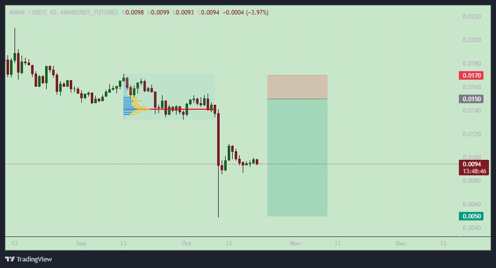 فرصت کسب سود ۷ برابری از ANIME