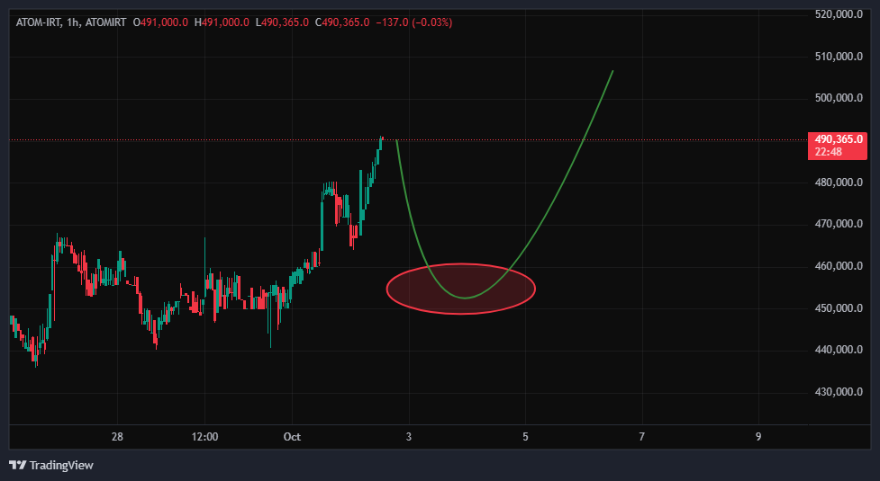 جا نمونی! اتم آماده‌ی صعود دوباره‌ست