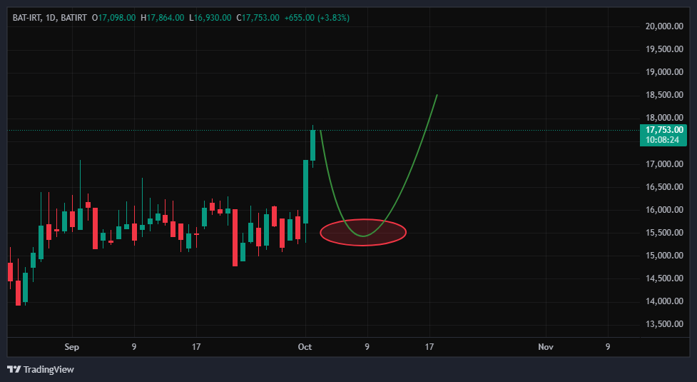 قیمت بیسیک اتنشن توکن امروز | اهداف صعودی ۱۹ و ۲۱ هزار تومن