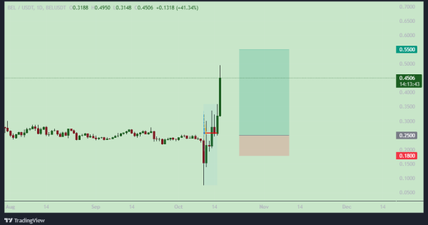 سیگنال خرید BEL