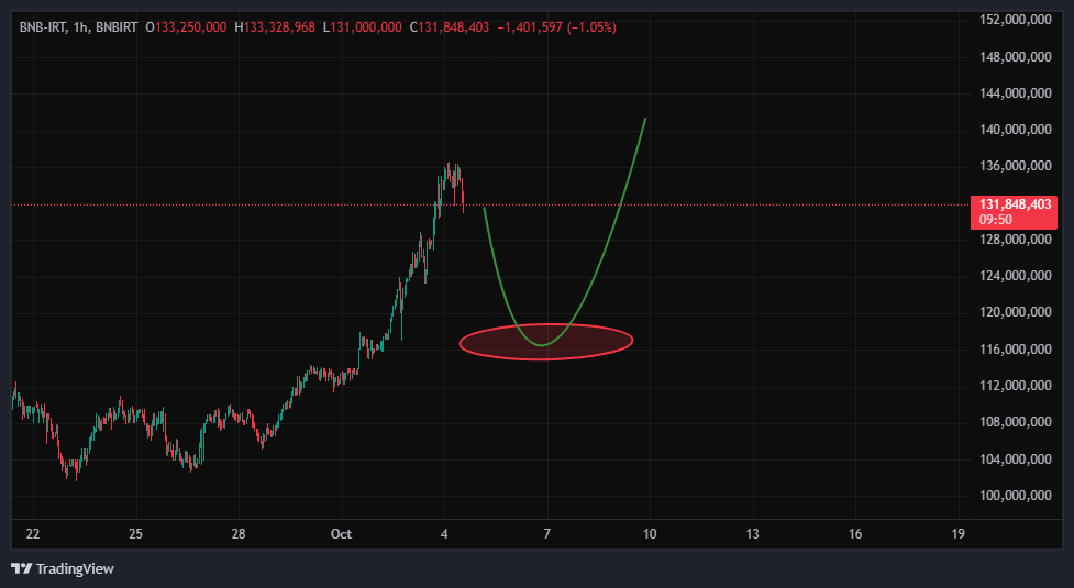 بایننس کوین (BNB)