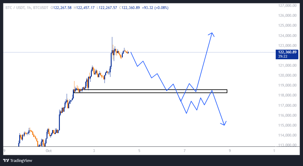 سناریو لانگ بیت کوین (BTC)