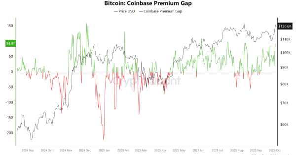 رشد قیمت بیت کوین با آمریکایی‌ها