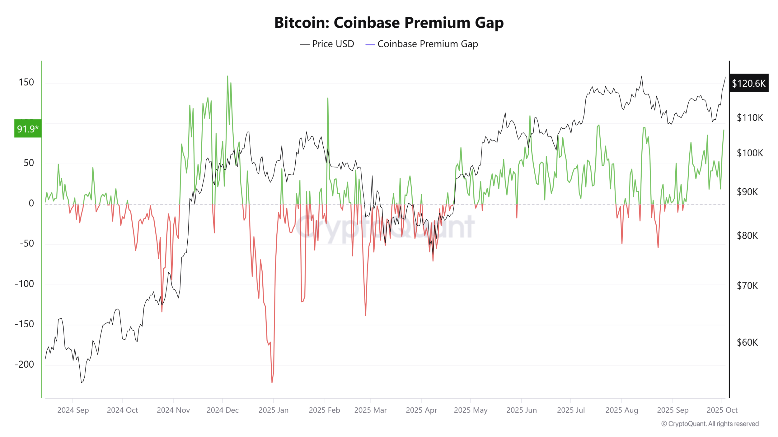 رشد قیمت بیت کوین با آمریکایی‌ها