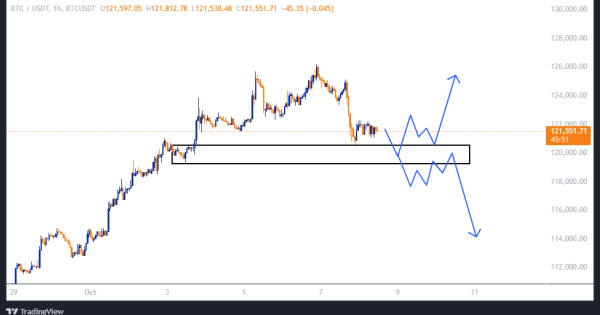محدوده ورود به بیت کوین (BTC)