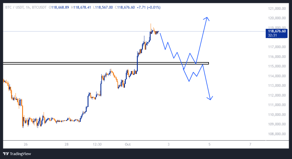 قیمت بیت‌کوین امروز، آیا رالی ۲۰ درصدی در راه است؟
