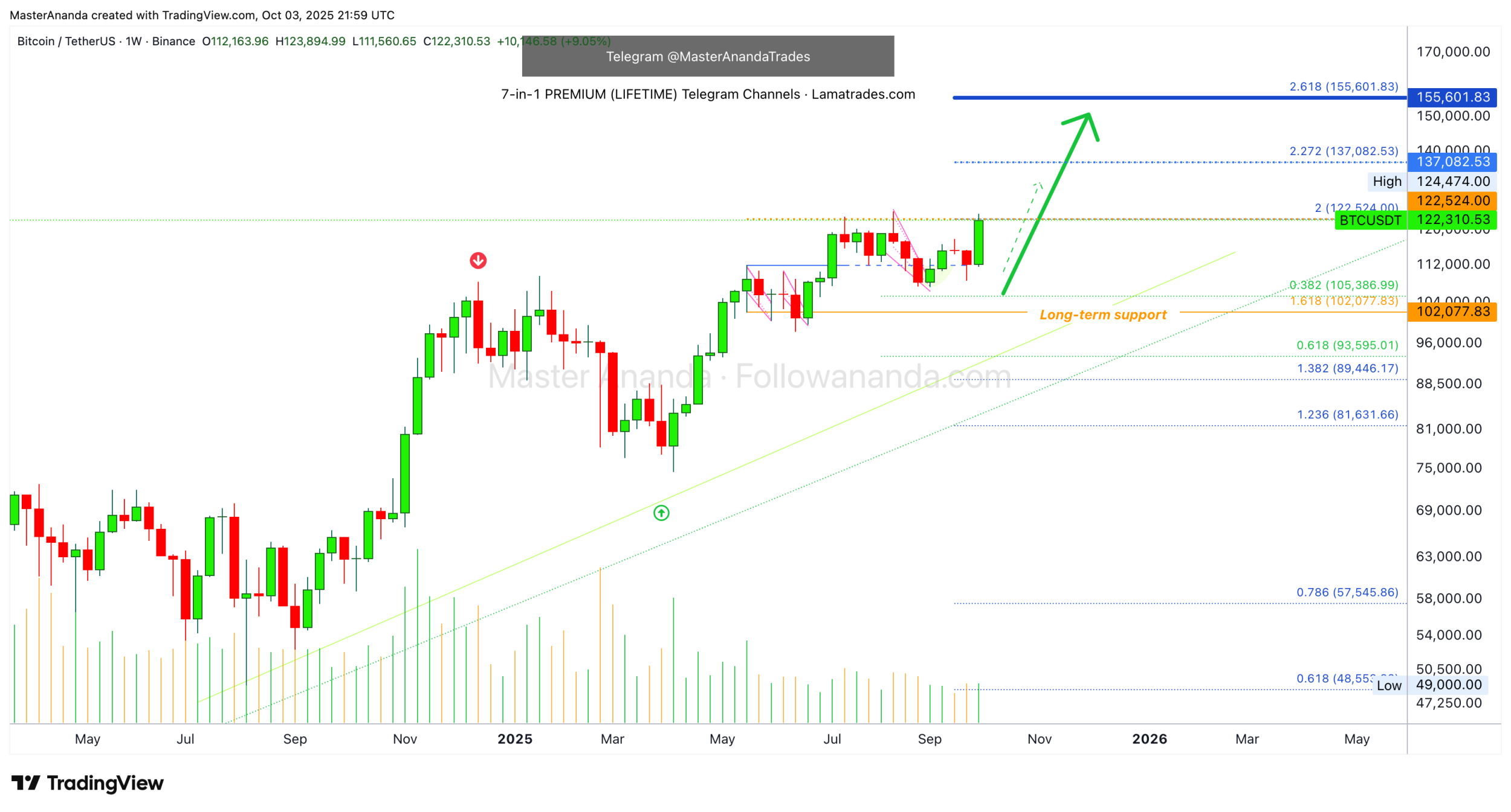 بیت کوین (BTC)