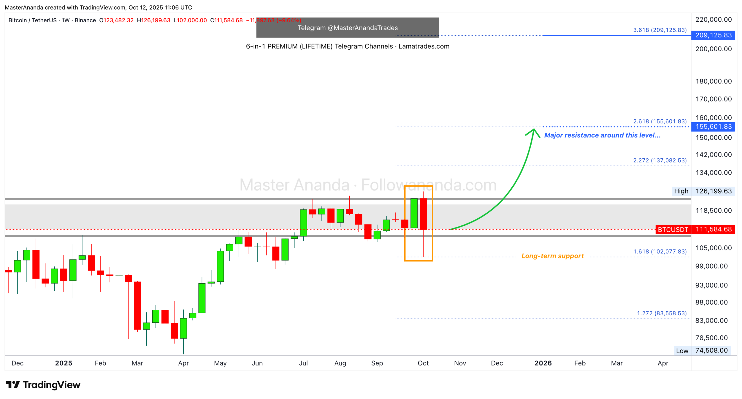 تحلیل بیت کوین (BTC)  میان مدت و کوتاه مدت