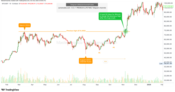 چرخه تکراری BTC کشف شد، بیت‌کوین در آستانه‌ی رالی بزرگ