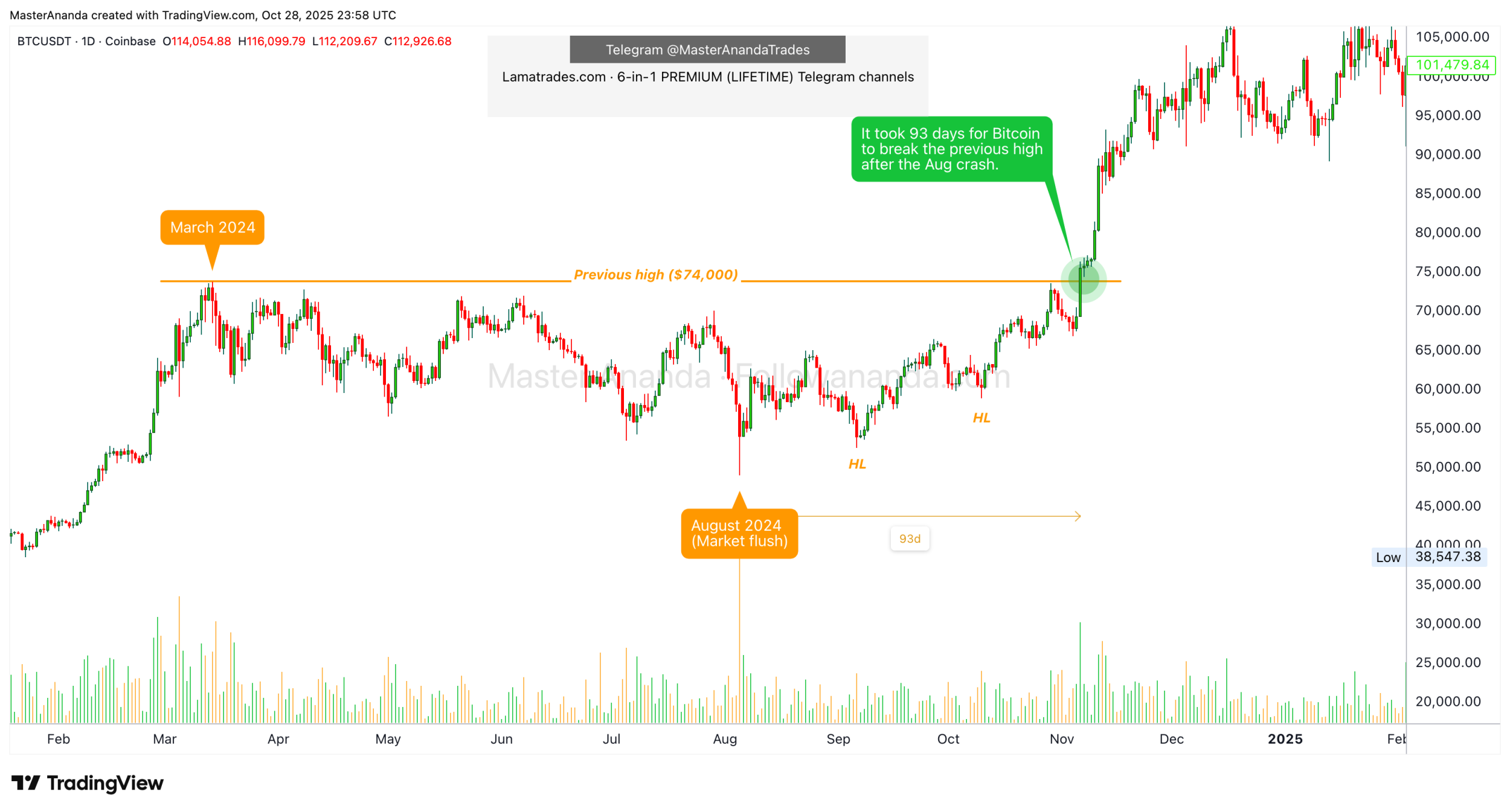 چرخه تکراری BTC کشف شد، بیت‌کوین در آستانه‌ی رالی بزرگ
