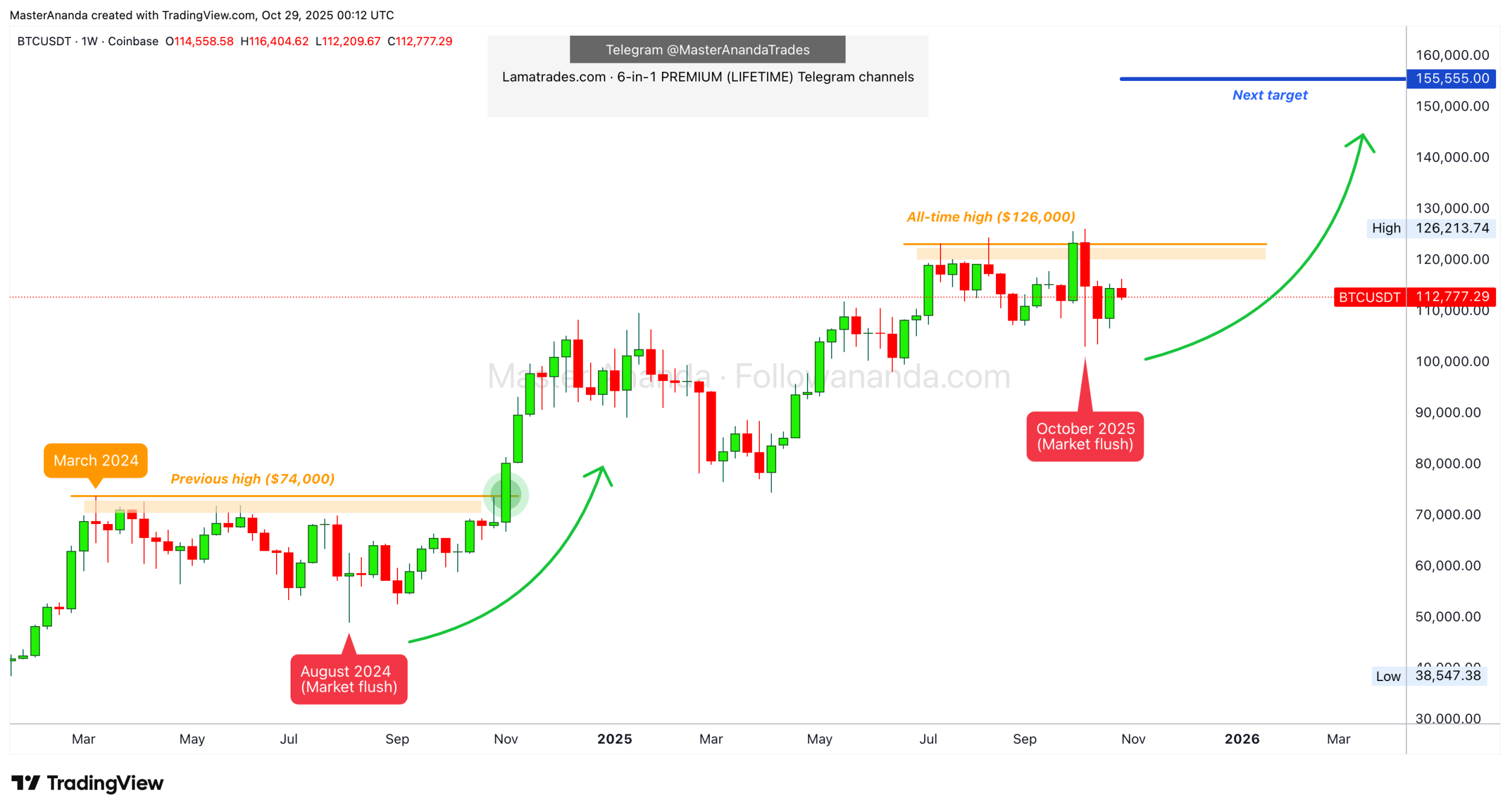 تاریخ تکرار میشه، BTC IS COMING