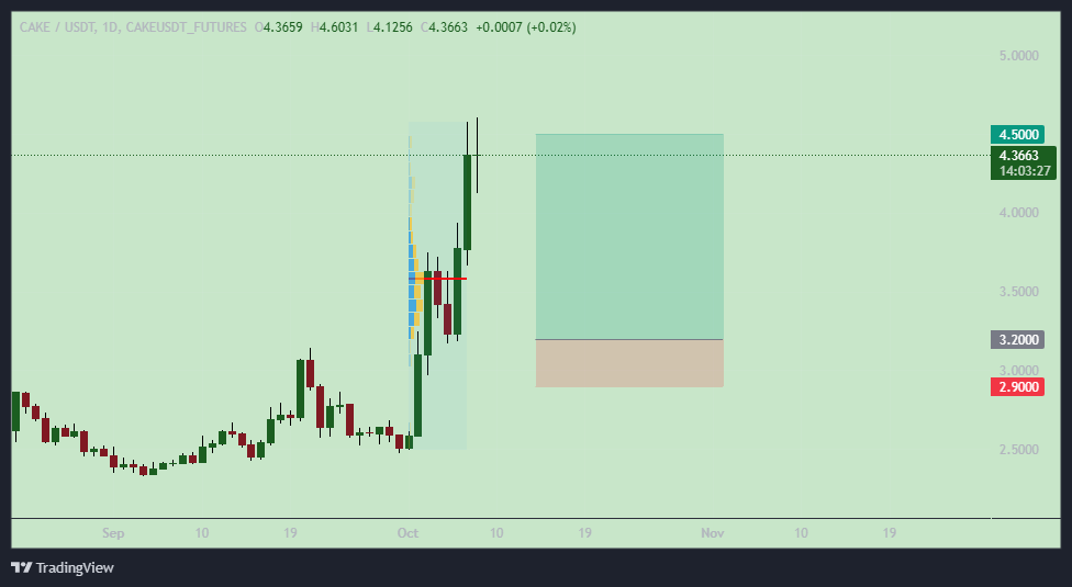 سیگنال صعودی CAKE