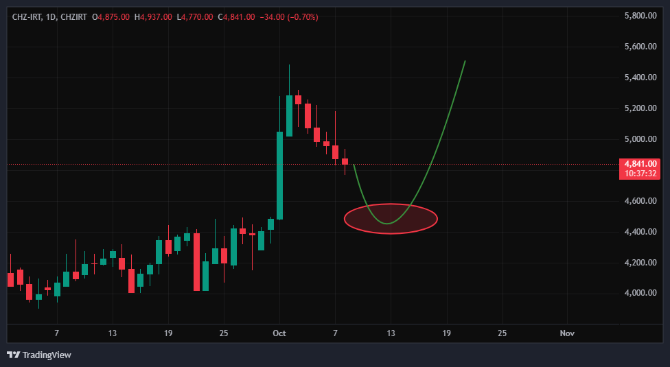 فرصت خرید برای معامله‌گران اسپات