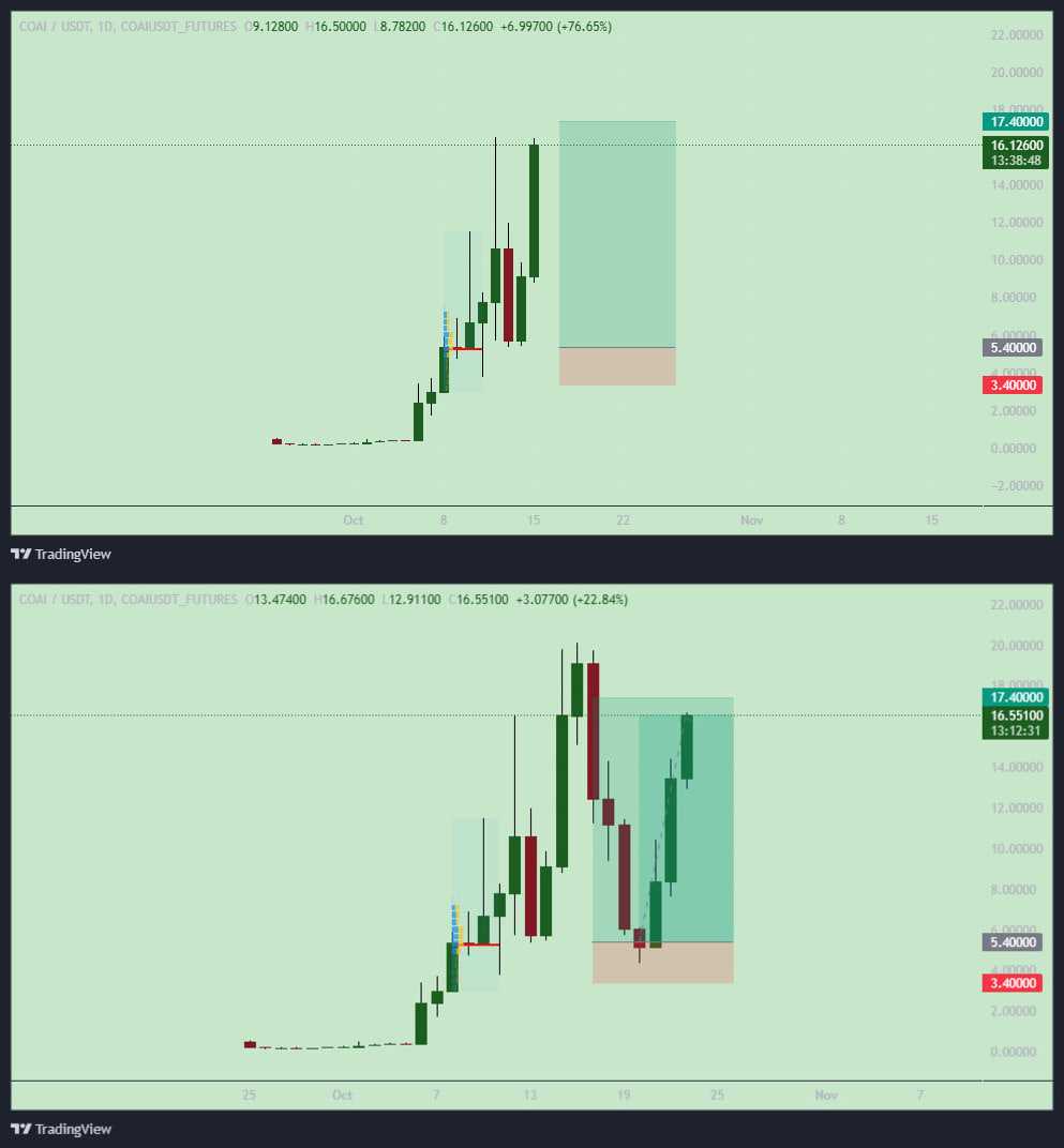 سیگنال AI جواب داد؛ COAI با ریوارد ۶ برابری خوش ترکوند