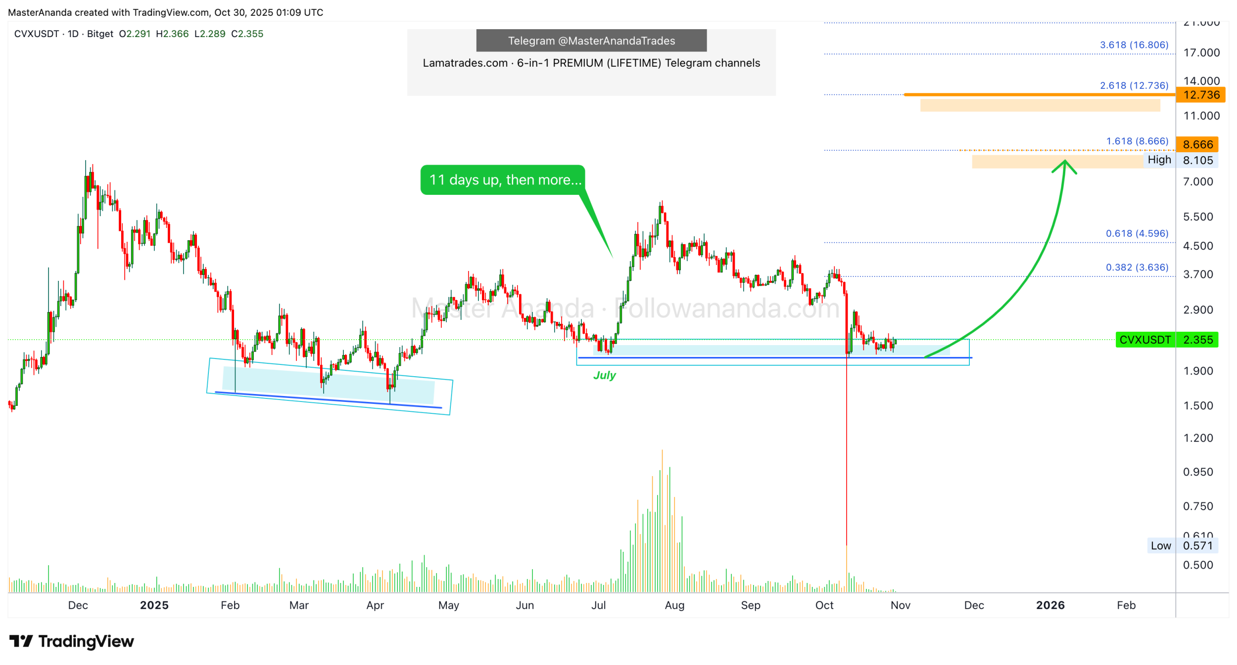 فوری: این آلت کوین آماده ی انفجار قیمته