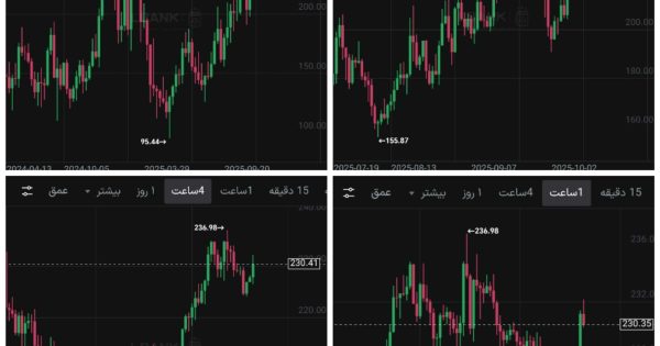 تکرار مدوام یک الگو در سولانا