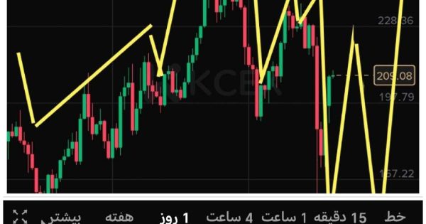 الگوی پارسال در مسیر امسال مارکت