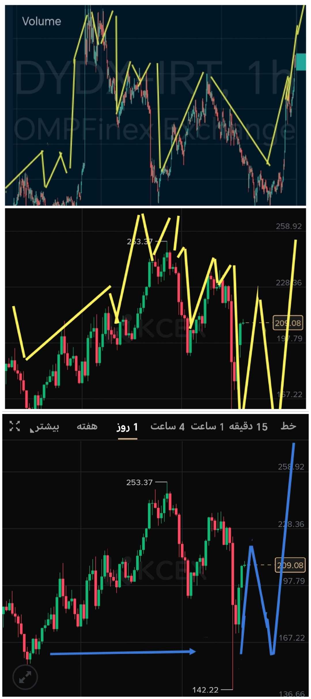 الگوی پارسال در مسیر امسال مارکت
