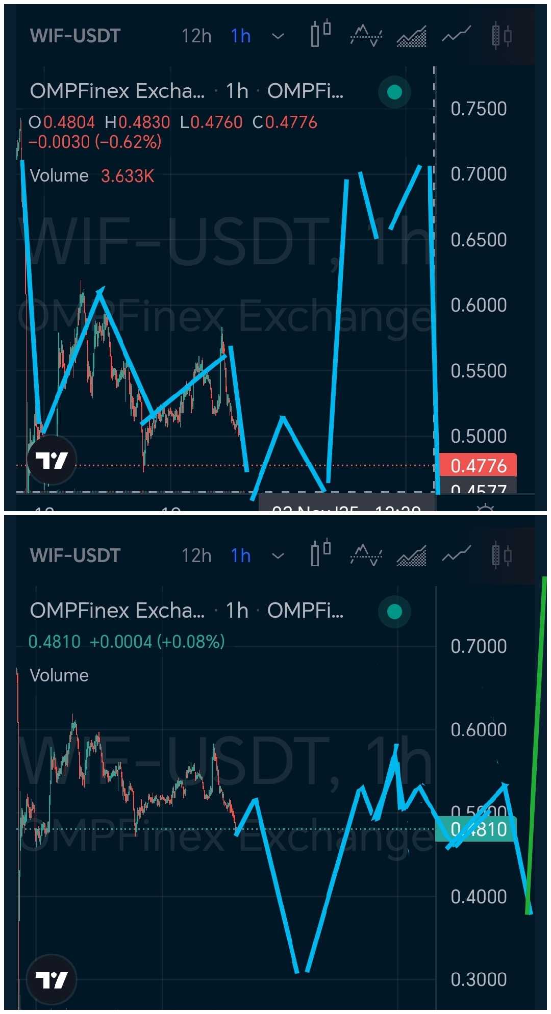 احتمال یکسره شدن اصلاح بدون برگشت به نقطه شکست