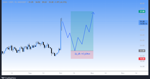 روند صعودی DASH، سیگنال رایگان