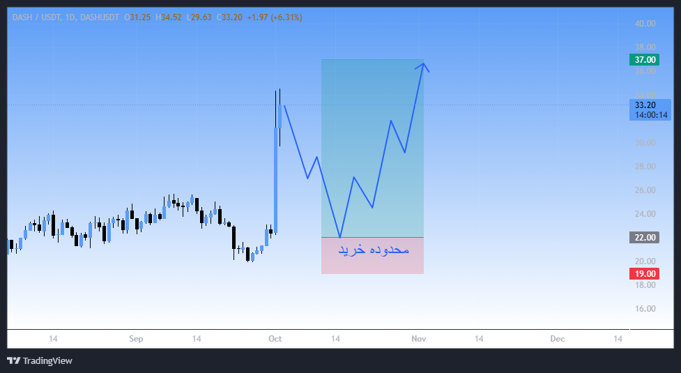 روند صعودی DASH، سیگنال رایگان