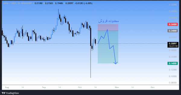 دوج کوین (DOGE)، سیگنال رایگان