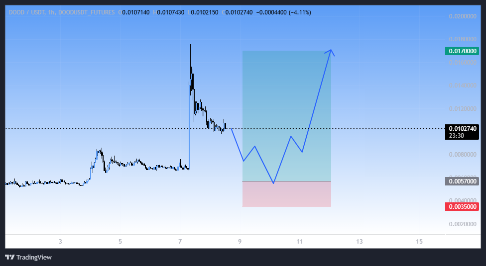 روند صعودی عالی، سیگنال رایگان