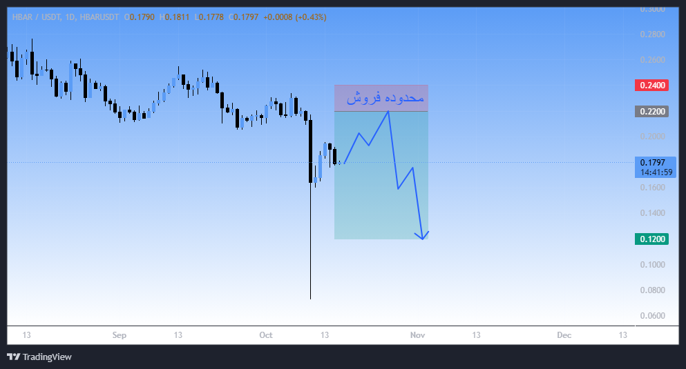 هدرا هش (HBAR) ، سیگنال رایگان