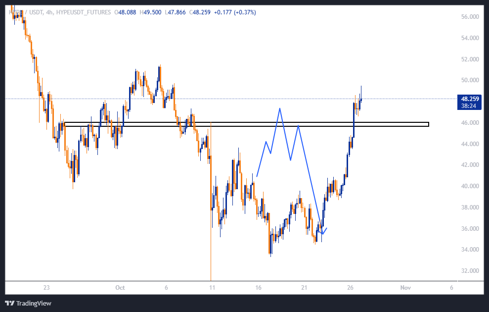 فرصت طلایی پولبک برای HYPE