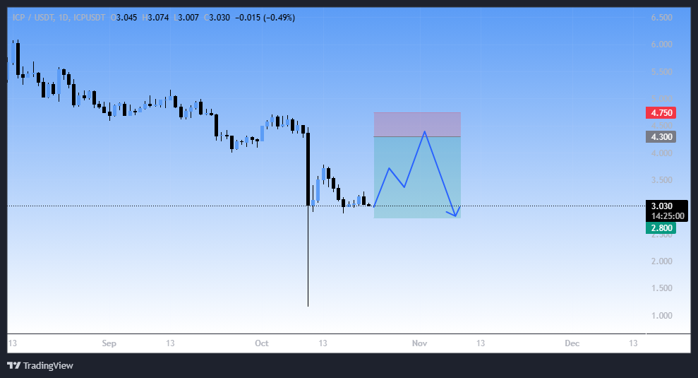 زمان فروش، سیگنال رایگان