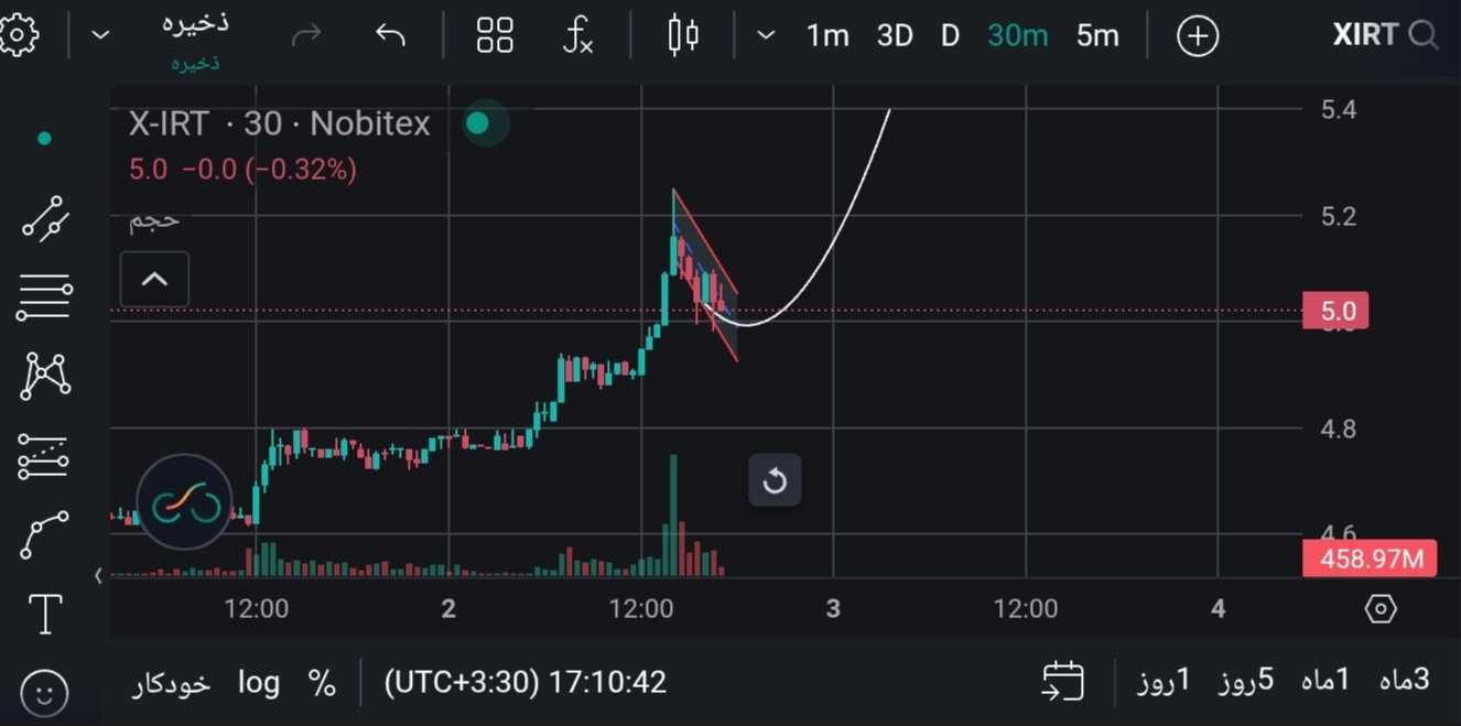 ایکس امپایر تایم فریم ۳۰ دقیقه