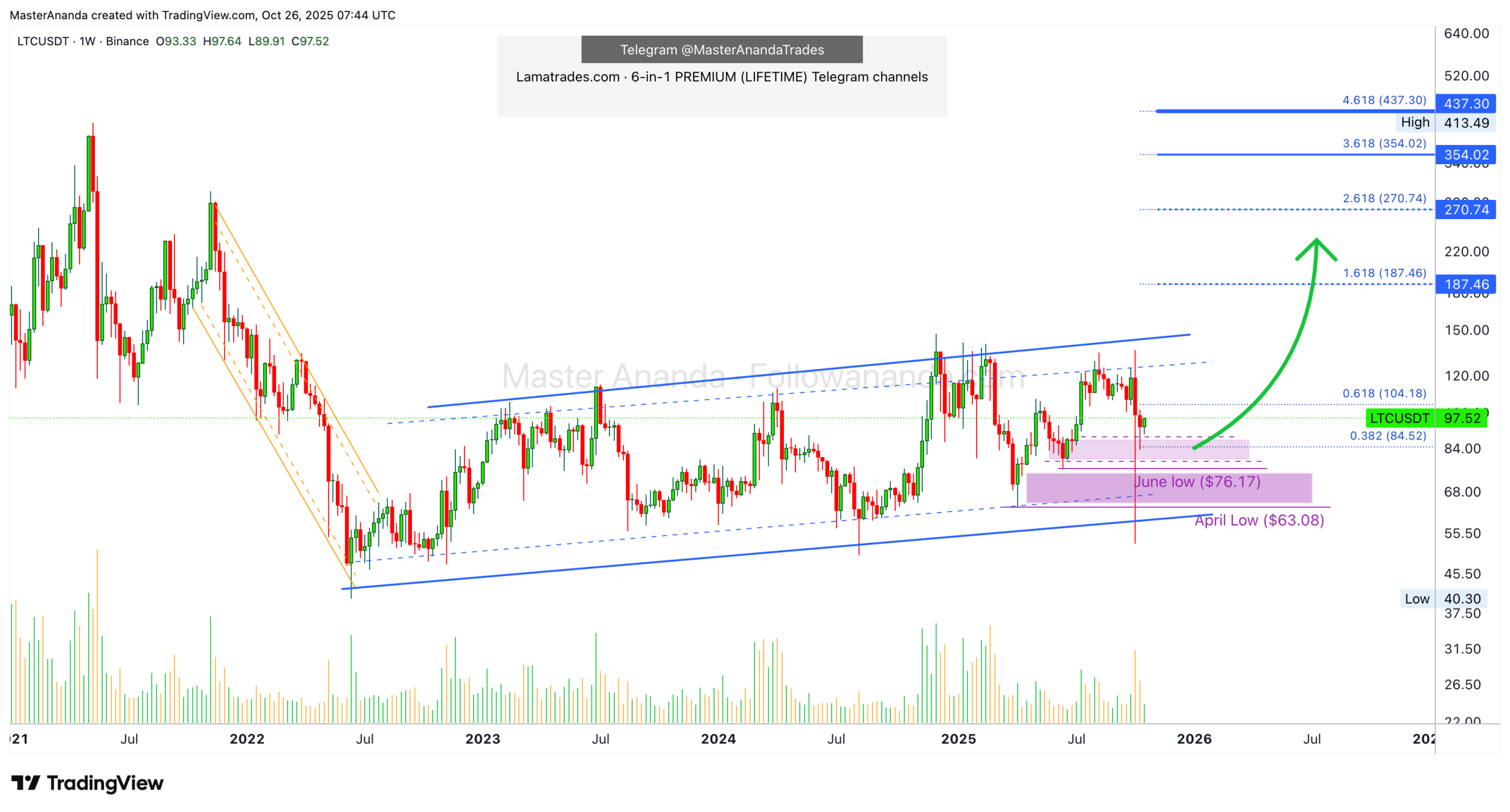 یکی از بهترین گزینه ها برای سرمایه گذاری در ارزهای دیجیتال!