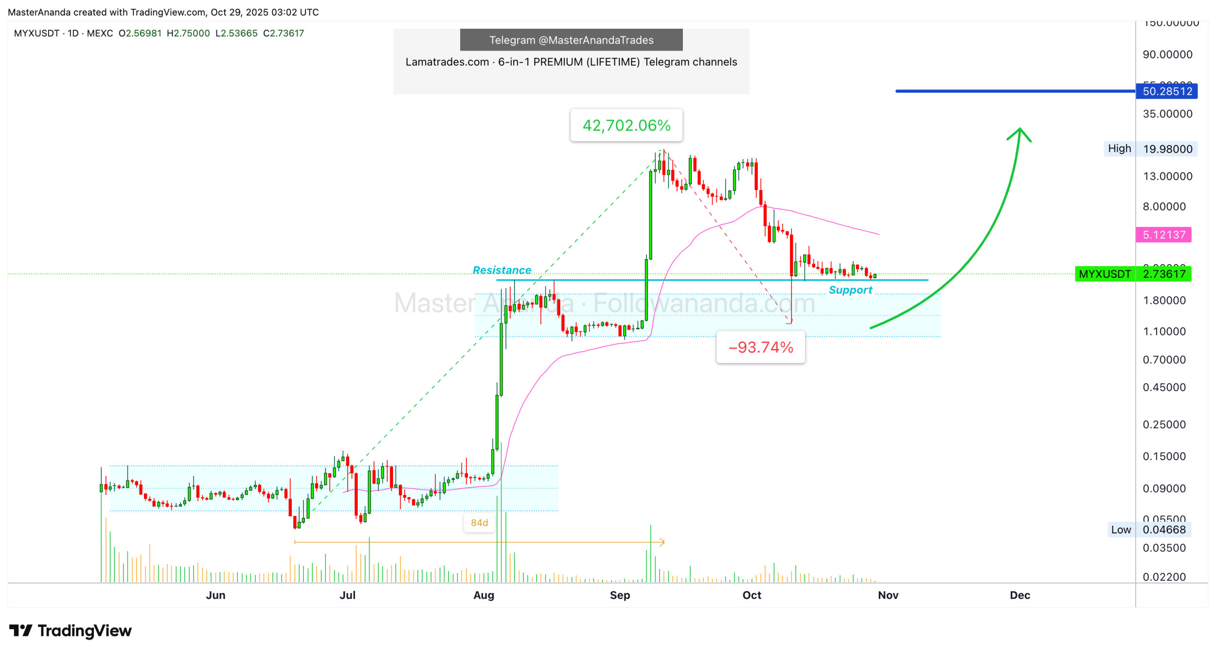 رشد ۴۲ هزار درصدی در ۸۴ روز