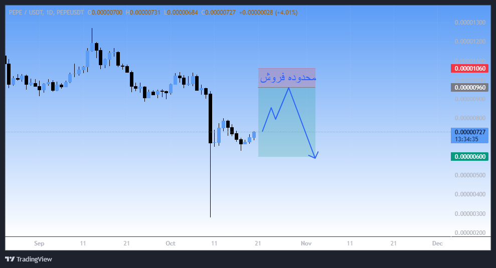 پپه (PEPE)، سیگنال رایگان