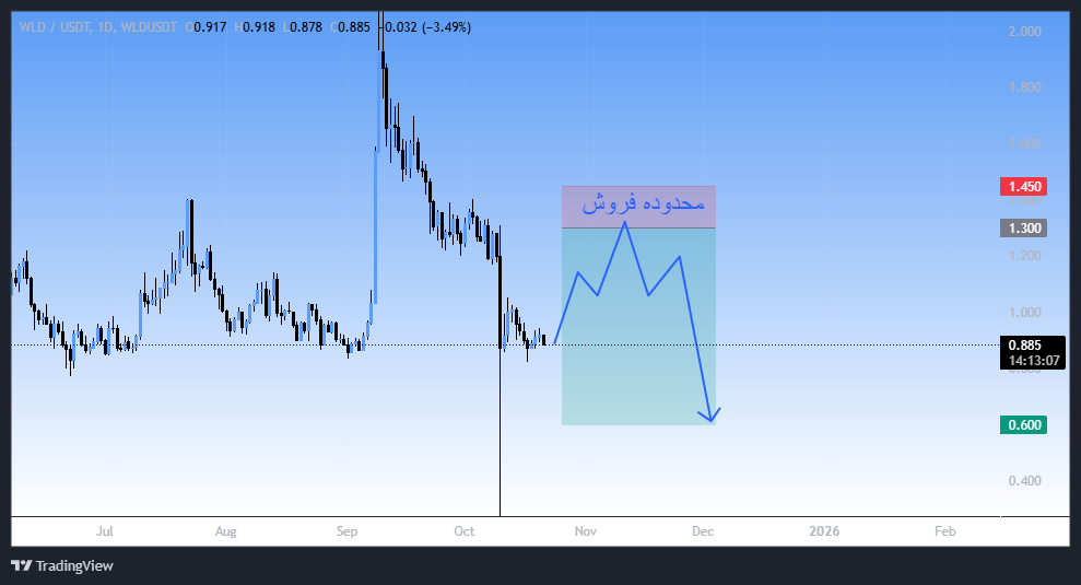 ریزش سنگین در یک هفته، سیگنال رایگان