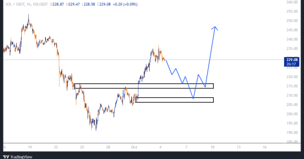 محدوده خرید مناسب سولانا