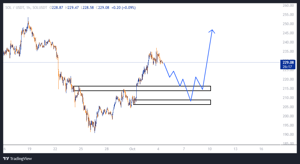 محدوده خرید مناسب سولانا