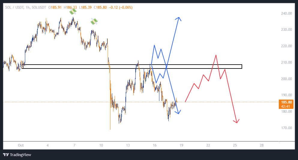 سود حداکثری از سولانا (SOL)