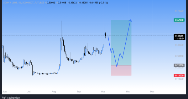 سیگنال ورود به بازار بعد از استاپ فیشینگ