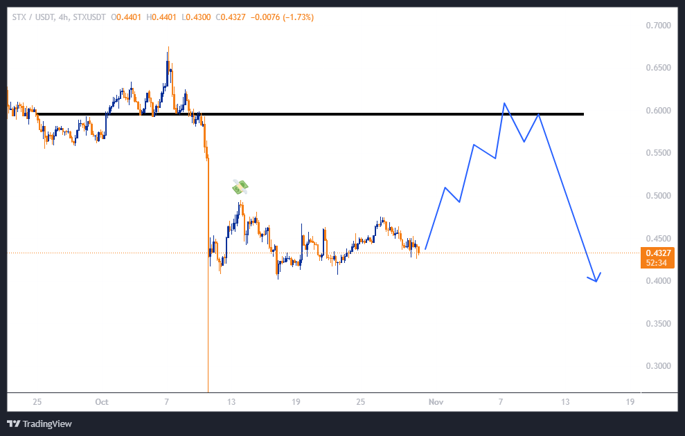 این آلتکوین با اهرم ۵x، آماده ی سود سازیه